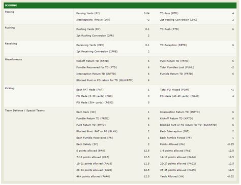 Scroll down to the "<strong>Scoring</strong>" section and click "Edit". . Espn fantasy football points system